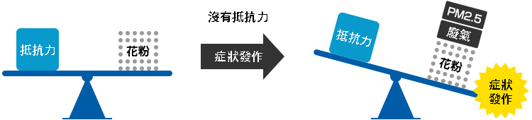 花粉症狀發作的比喻示意圖